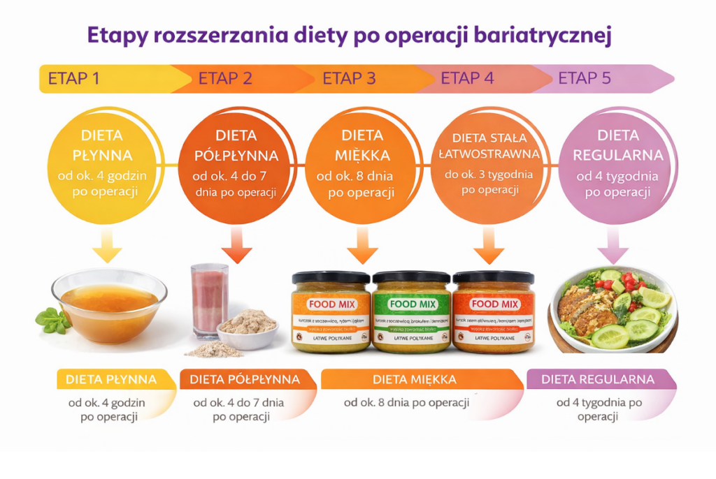 foodmix etapy rozszerzania diety po operacji bariatrycznej